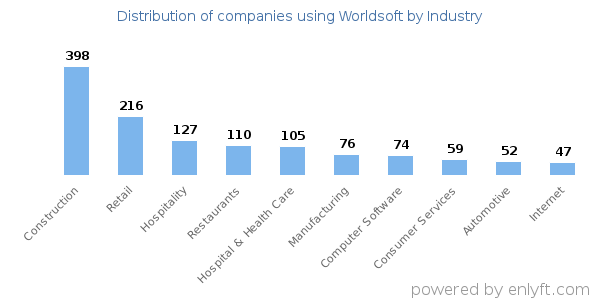 Companies using Worldsoft - Distribution by industry