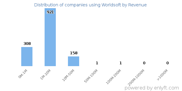 Worldsoft clients - distribution by company revenue