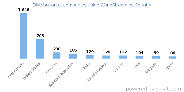WorldStream customers by country