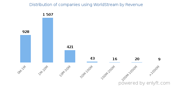 WorldStream clients - distribution by company revenue