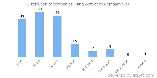 Companies using WotNot, by size (number of employees)