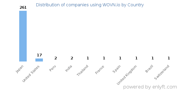 WOVN.io customers by country