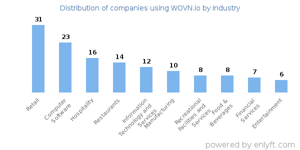 Companies using WOVN.io - Distribution by industry
