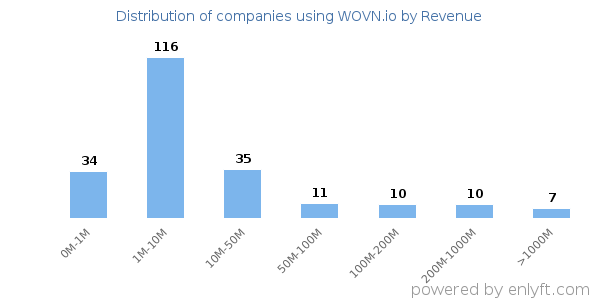 WOVN.io clients - distribution by company revenue