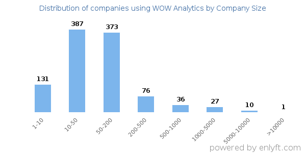 Companies using WOW Analytics, by size (number of employees)