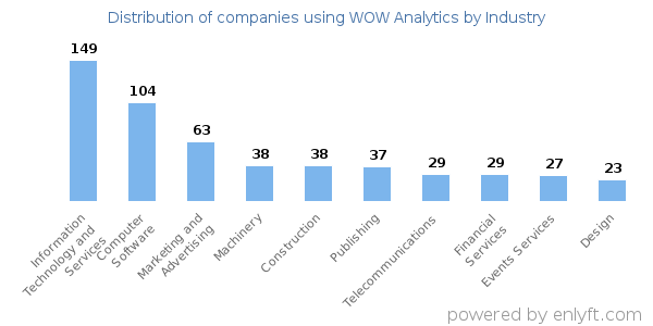 Companies using WOW Analytics - Distribution by industry