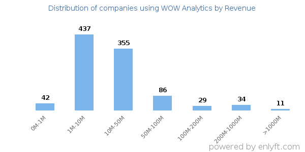 WOW Analytics clients - distribution by company revenue
