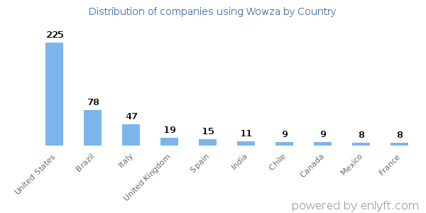 Wowza customers by country