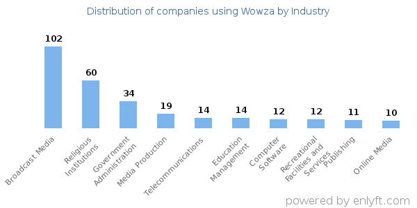 Companies using Wowza - Distribution by industry