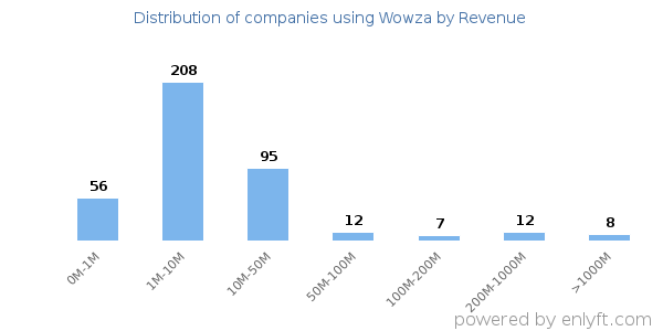 Wowza clients - distribution by company revenue
