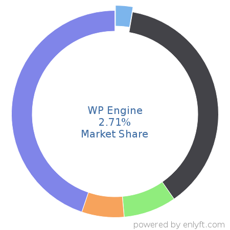 WP Engine market share in Email Hosting Services is about 2.71%