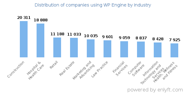 Companies using WP Engine - Distribution by industry