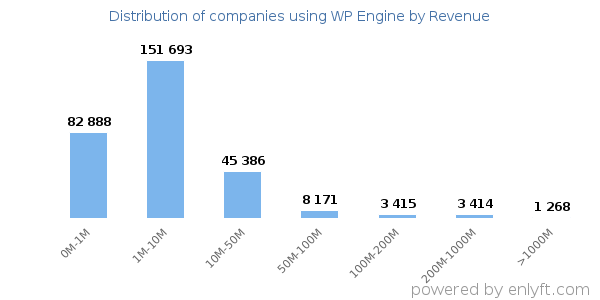 WP Engine clients - distribution by company revenue