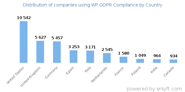 WP GDPR Compliance customers by country