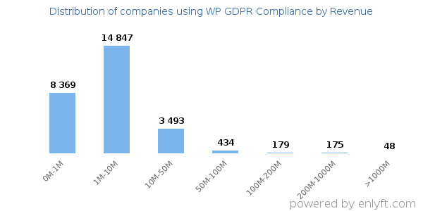 WP GDPR Compliance clients - distribution by company revenue