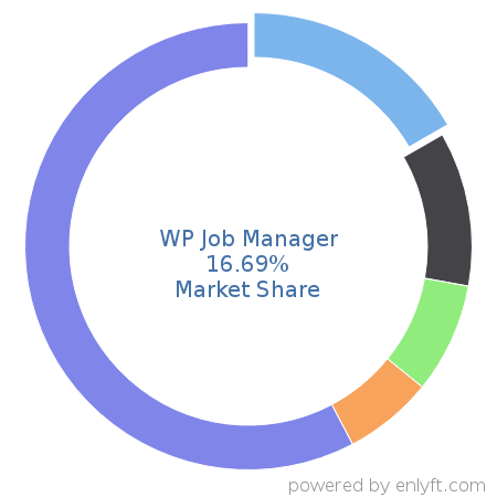 WP Job Manager market share in Recruitment is about 16.69%