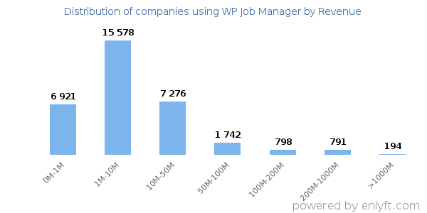 WP Job Manager clients - distribution by company revenue