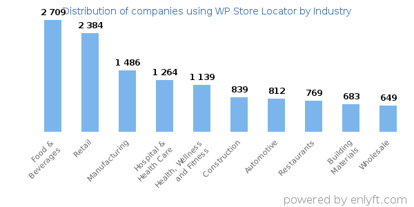 Companies using WP Store Locator - Distribution by industry