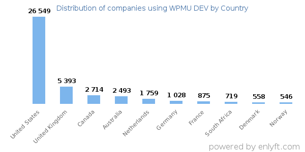 WPMU DEV customers by country