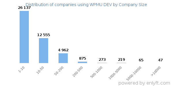 Companies using WPMU DEV, by size (number of employees)