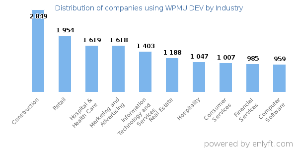 Companies using WPMU DEV - Distribution by industry