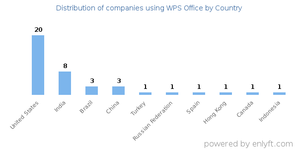 WPS Office customers by country