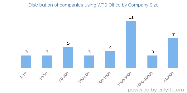 Companies using WPS Office, by size (number of employees)