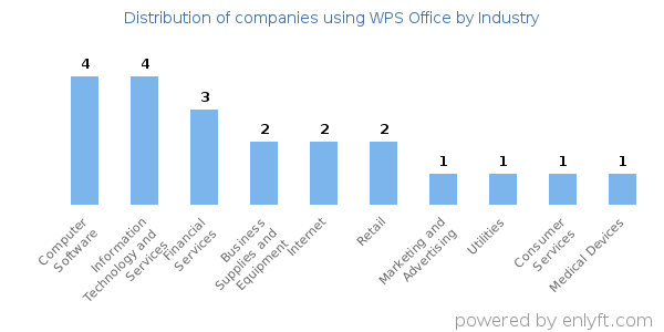 Companies using WPS Office - Distribution by industry