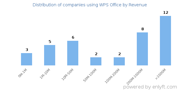 WPS Office clients - distribution by company revenue