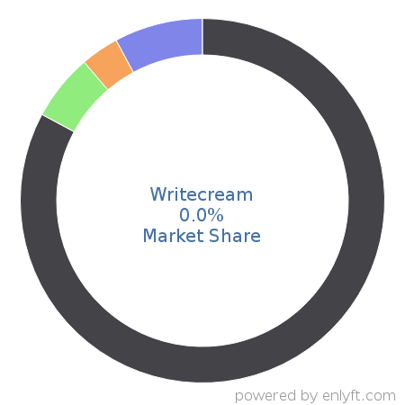 Writecream market share in Artificial Intelligence is about 0.0%