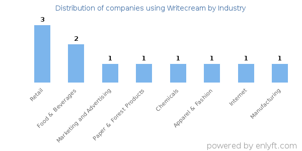 Companies using Writecream - Distribution by industry