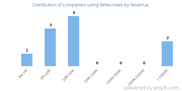 Writecream clients - distribution by company revenue