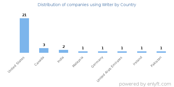 Writer customers by country