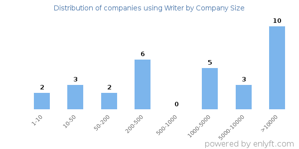 Companies using Writer, by size (number of employees)