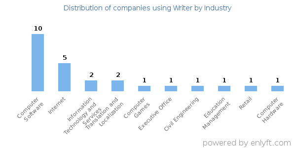 Companies using Writer - Distribution by industry