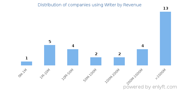 Writer clients - distribution by company revenue