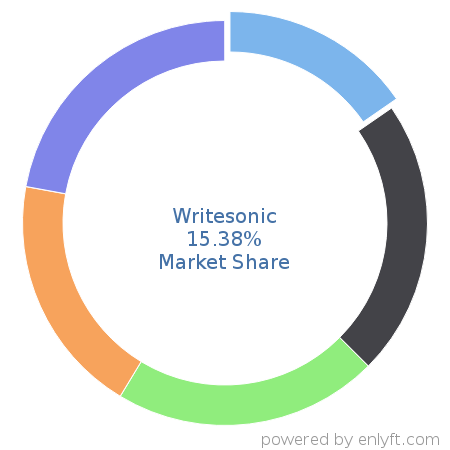 Writesonic market share in AI Agents is about 15.38%