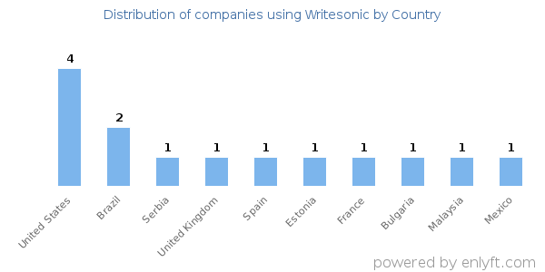 Writesonic customers by country