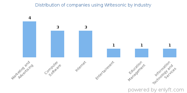 Companies using Writesonic - Distribution by industry