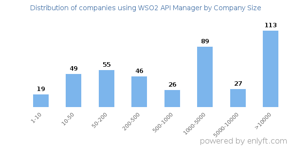 Companies using WSO2 API Manager, by size (number of employees)