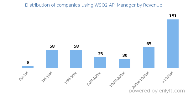 WSO2 API Manager clients - distribution by company revenue