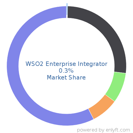 WSO2 Enterprise Integrator market share in Enterprise Application Integration is about 0.3%