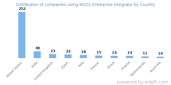 WSO2 Enterprise Integrator customers by country