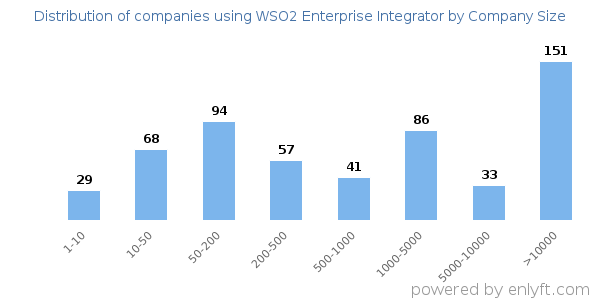 Companies using WSO2 Enterprise Integrator, by size (number of employees)