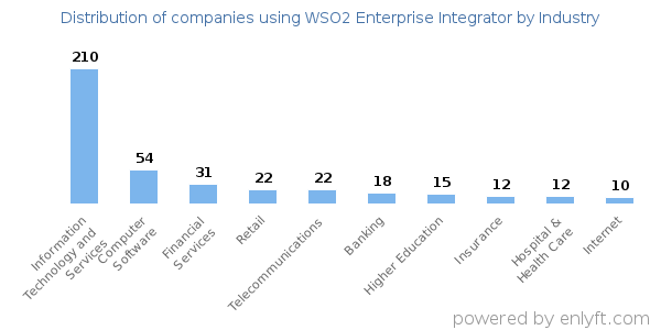 Companies using WSO2 Enterprise Integrator - Distribution by industry