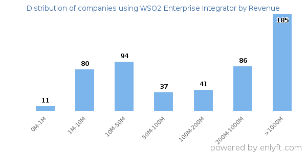 WSO2 Enterprise Integrator clients - distribution by company revenue