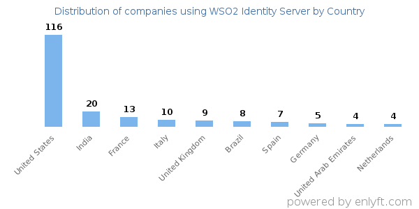 WSO2 Identity Server customers by country