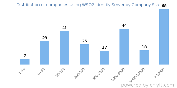 Companies using WSO2 Identity Server, by size (number of employees)