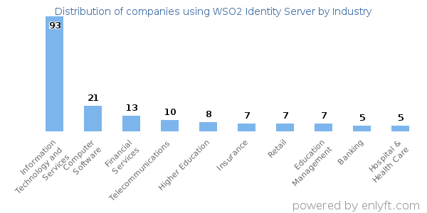 Companies using WSO2 Identity Server - Distribution by industry