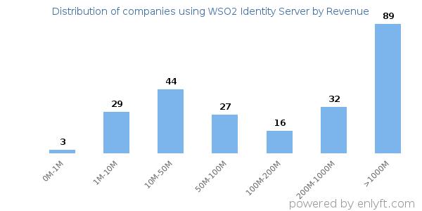 WSO2 Identity Server clients - distribution by company revenue